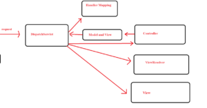 Architecture Of Spring MVC Diagram Examples Interview Questions