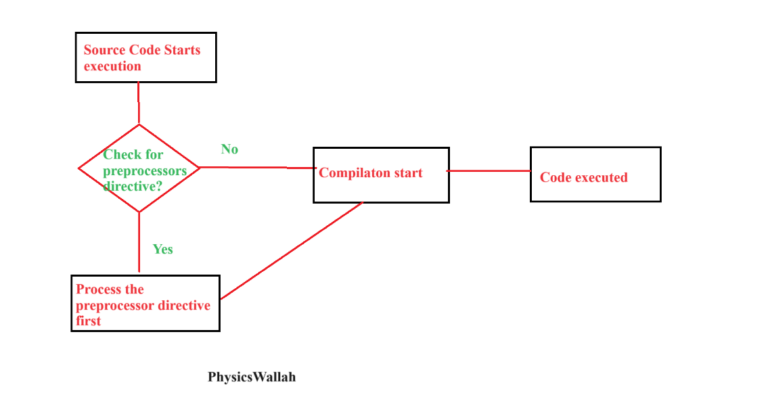 What Are Preprocessor Directives In C? - PW Skills