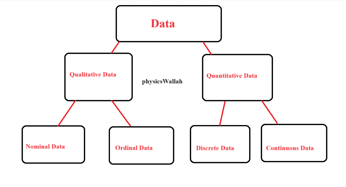 4 Types Of Data- Nominal, Ordinal, Discrete And Continuous