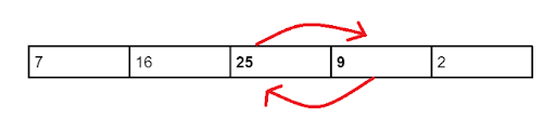 Bubble Sort Algorithm, Code, Advantages