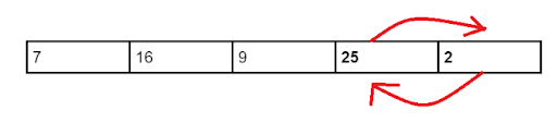 Bubble Sort Algorithm, Code, Advantages