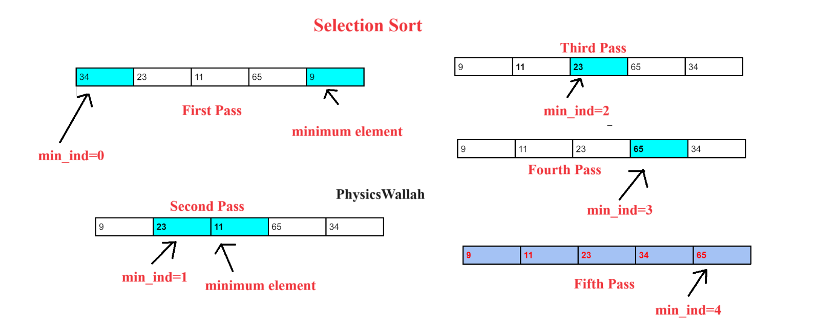 What Is C Program For Selection Sort