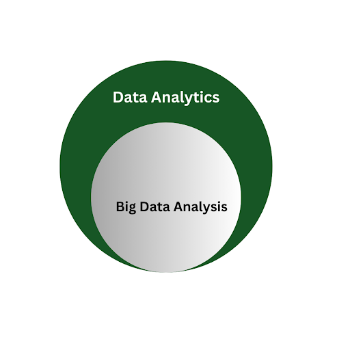 Data Analytics and Big Analysis