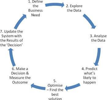 problem solving in business analytics
