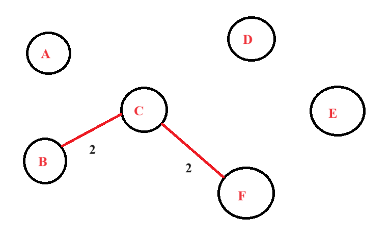 Kruskal algorithm in C