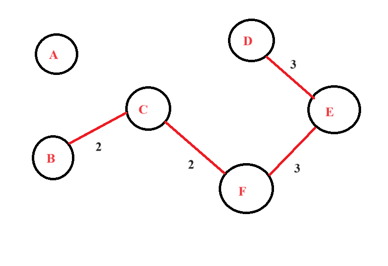 Kruskal algorithm in C