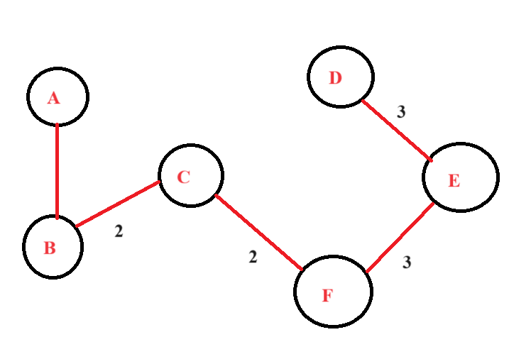 Kruskal Algorithm in C