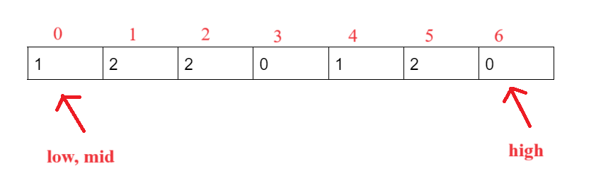 Dutch National Flag algorithm