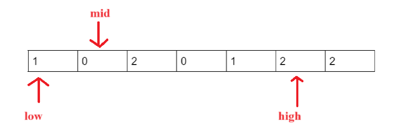 Dutch National Flag algorithm