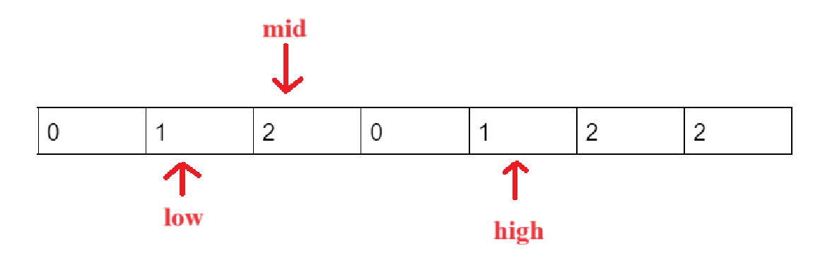 Dutch National Flag algorithm