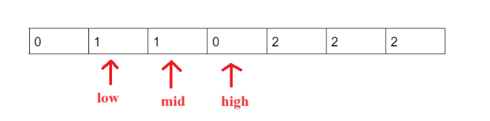 Dutch National Flag algorithm