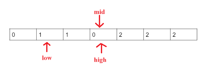 Dutch National Flag algorithm