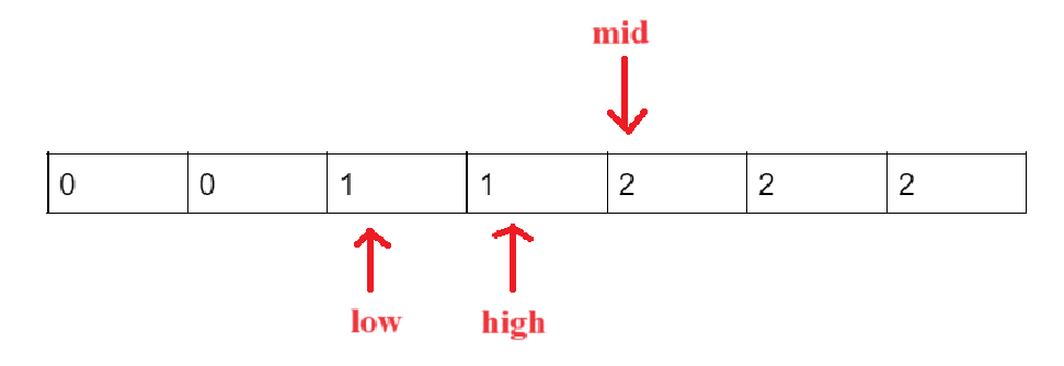 Dutch National Flag algorithm