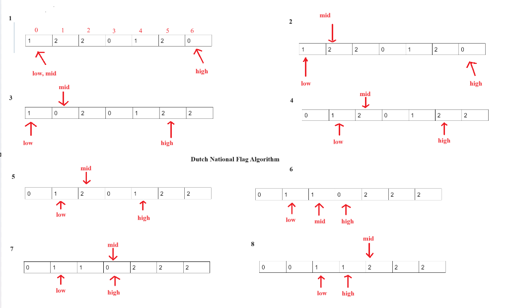 Dutch National Flag algorithm