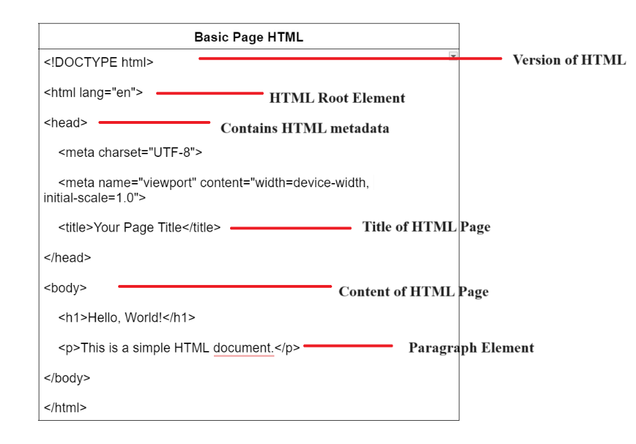 Basic HTML Page: HTML Tutorial, Tags, Attributes