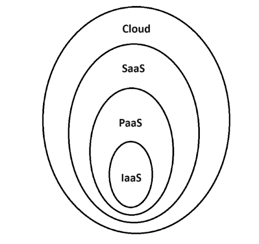 IaaS