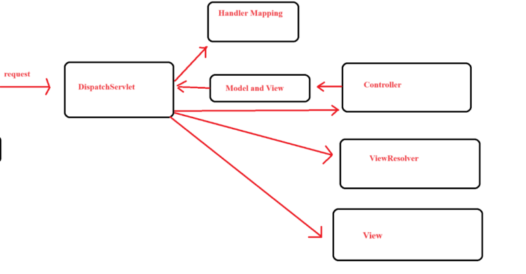Architecture Of Spring MVC: Diagram, Examples & Interview Questions
