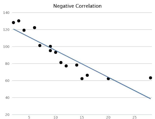 Negative Correlation
