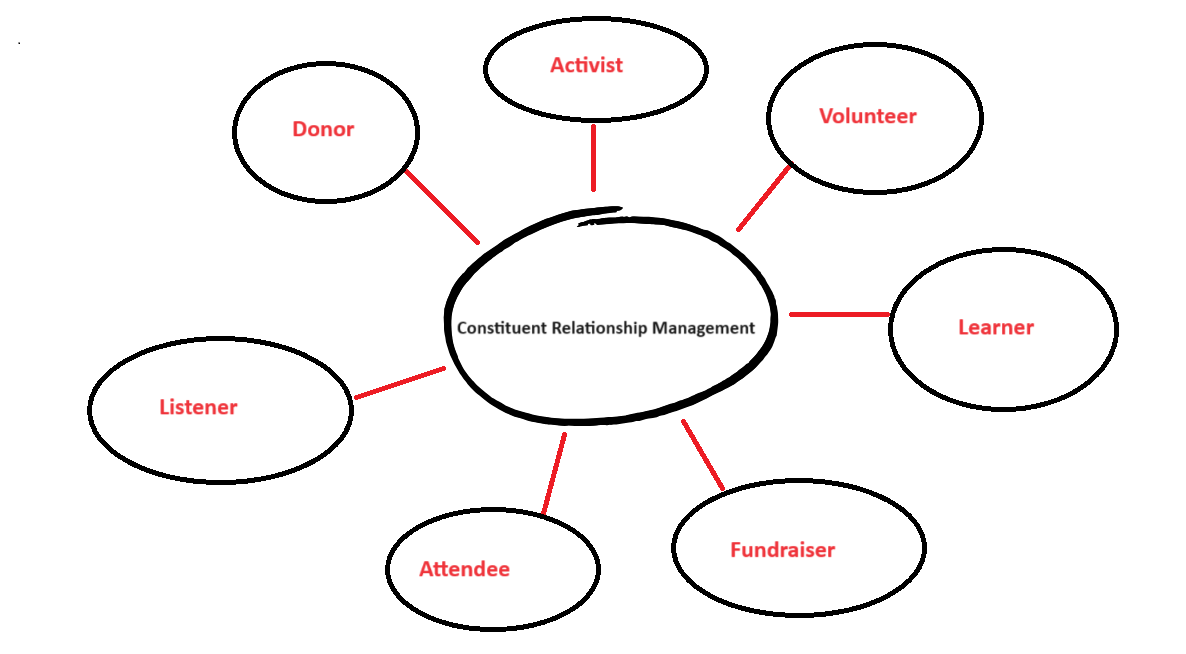 constituent Relationship Management 