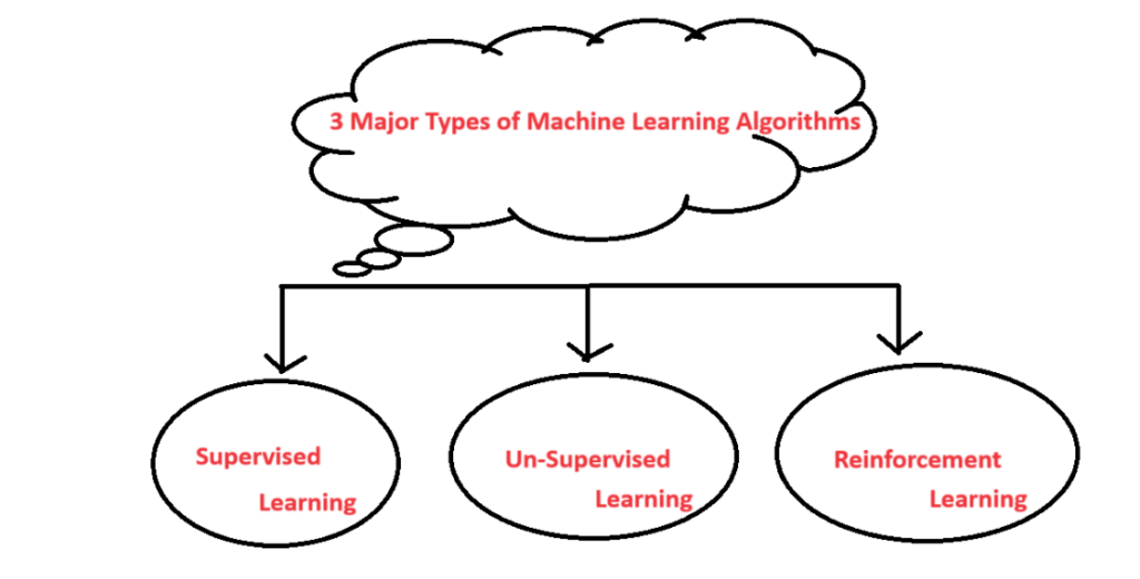 Top 10 Machine Learning Algorithms