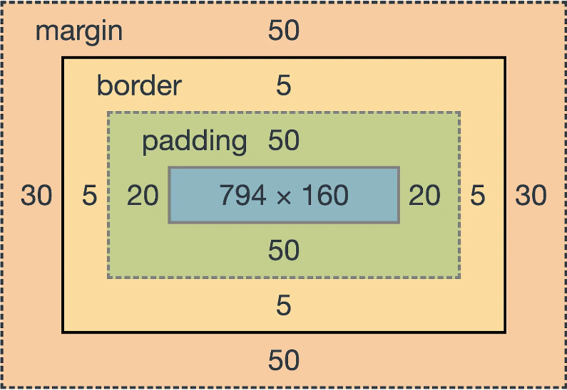 CSS Box Model