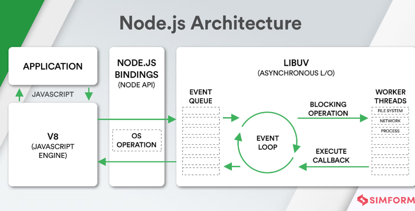 Node JS Architecture