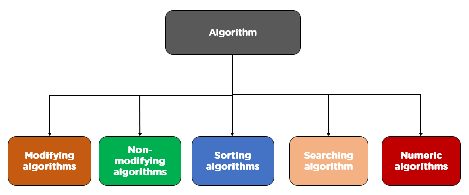 What Are STL in C++ 4 Algorithms in STL In C++