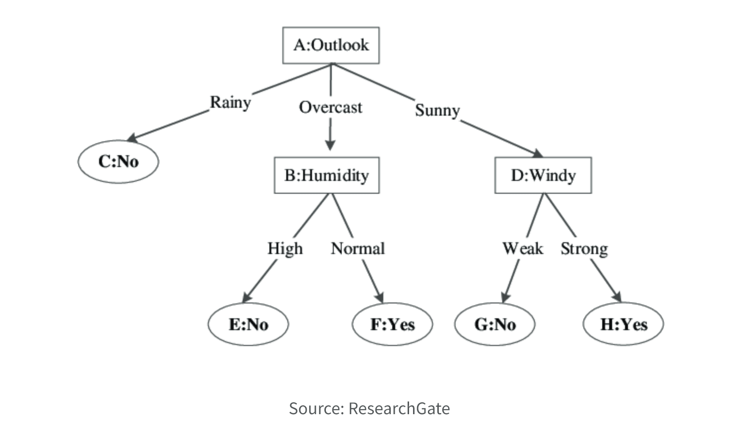 Predictive Modelling in Data Science: Types, Algorithms, Benefits, Challenges 4 Decision Tree