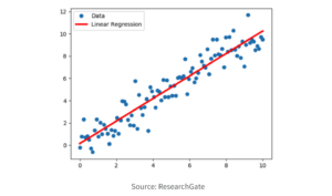 Predictive Modelling in Data Science: Types, Algorithms, Benefits, Challenges 3 Linear Regression