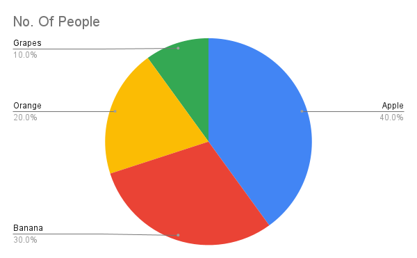 Data Handling - Definition, Steps, Graphical Representation, Examples 7 Pie chart