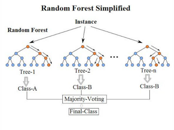 Predictive Modelling in Data Science: Types, Algorithms, Benefits, Challenges 5 Random Forest
