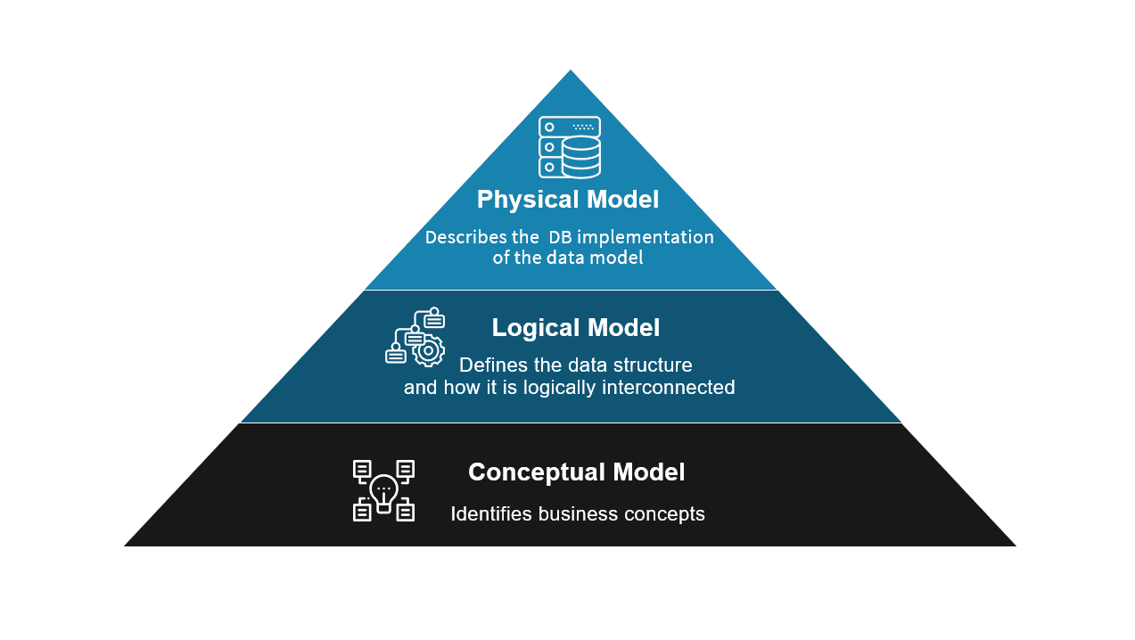 Data Modeling - Overview, Concepts, And Types - PW Skills