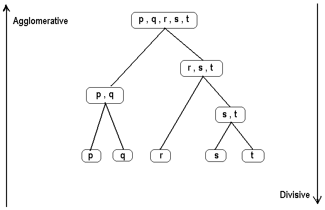 Cluster Analysis - Methods, Applications, and Algorithms 4 Hierarchical Clustering