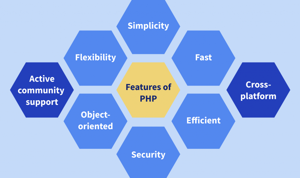 PHP features