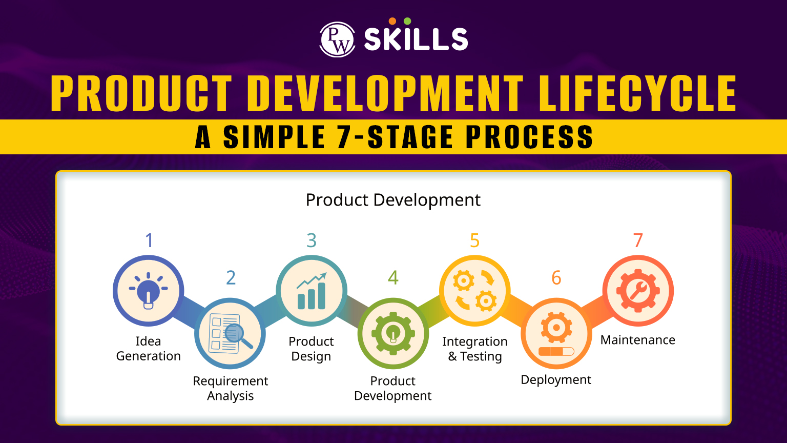 Product Development Lifecycle - A Simple 7-Stage Process