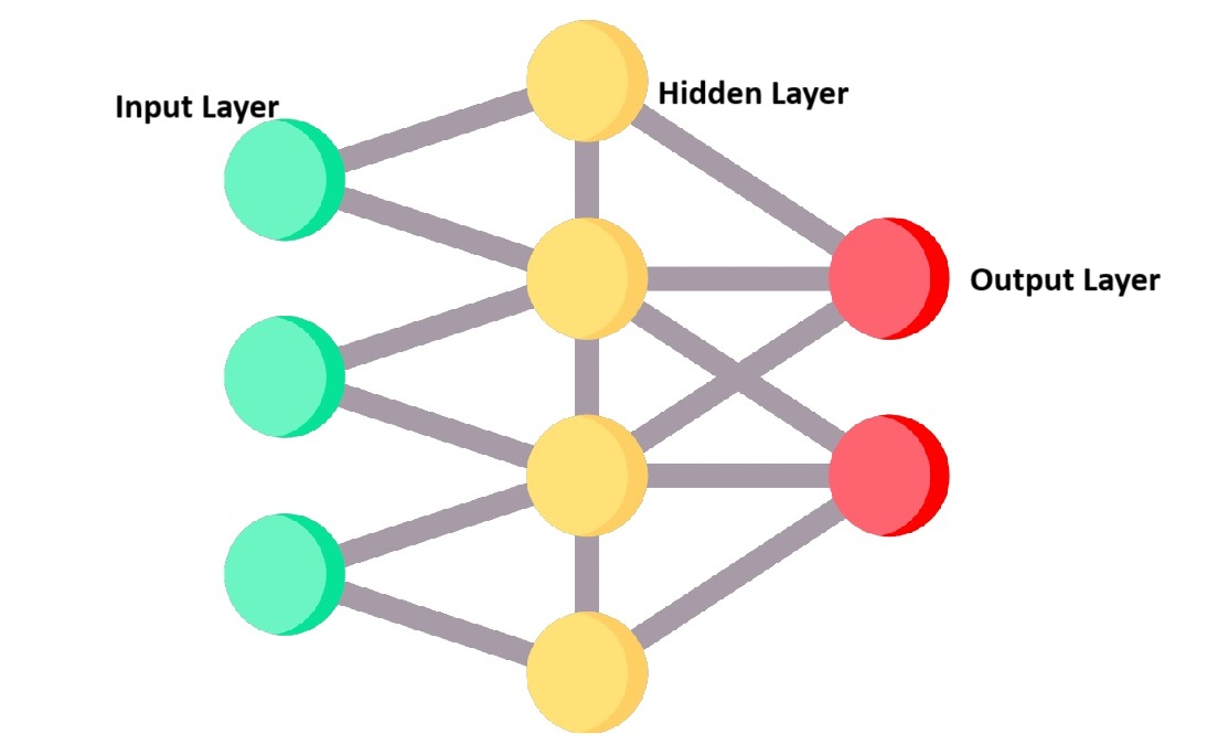 Neural network machine learning 