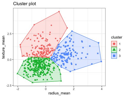Cluster Analysis - Methods, Applications, and Algorithms 3 K means clustering