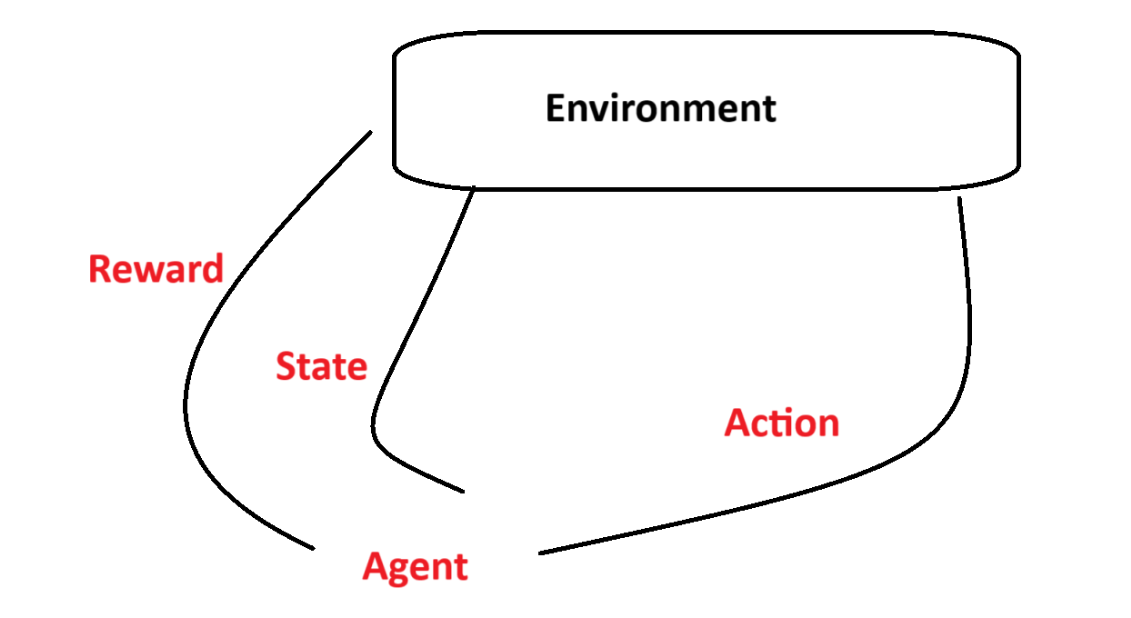 Reinforcement Learning in Machine Learning: Definition And Uses 3 Reinforcement Learning