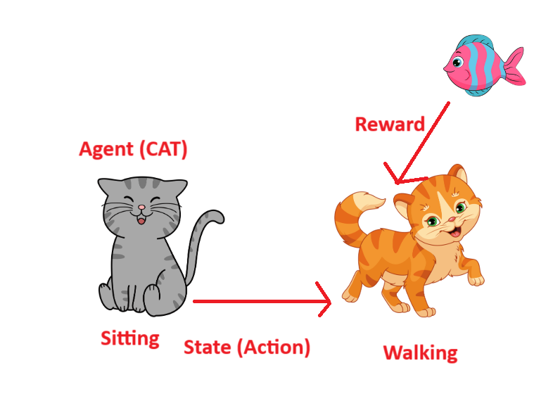 Reinforcement Learning in Machine Learning: Definition And Uses 4 Reinforcement Learning