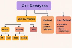 C++ Data Types