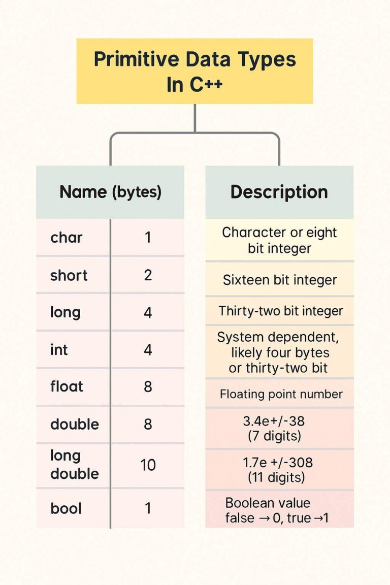 C++ Data Types Explained With Examples (2025 Guide)