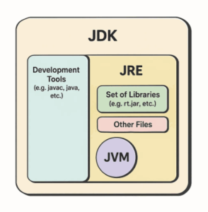 JDK vs JRE vs JVM
