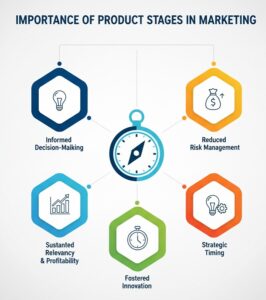 Product Stages