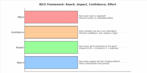 prioritization framework
