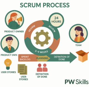 Agile Scrum Methodology