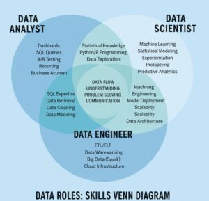 data analyst vs data scientist vs data engineer